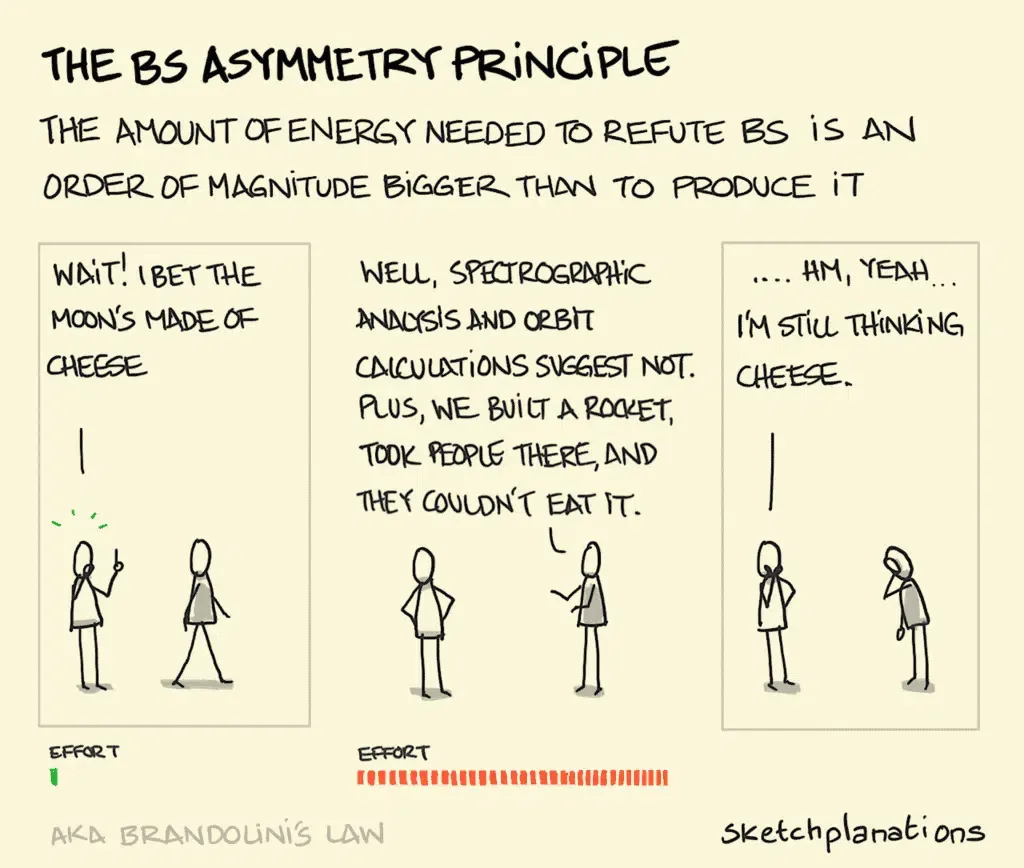 A sketch of the BS asymmetry principle, or Brandolini’s law: the energy needed to refute nonsense is an order of magnitude greater than the energy needed to produce it
