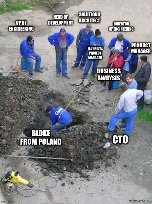 A road crew standing around a hole watching one man dig, each onlooker labelled with a job title — VP of engineering, head of development, solutions architect, director of engineering, technical product manager, product manager, business analysis, CTO — and the man in the hole labelled “bloke from Poland”