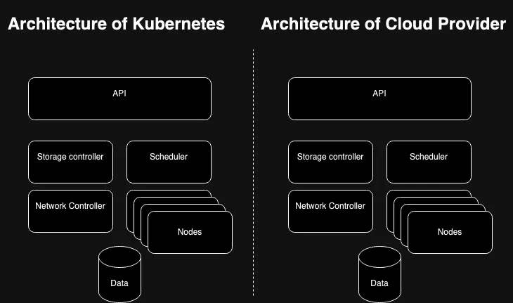 Two architecture diagrams side by side, one labelled Kubernetes and one labelled cloud provider, each showing an API, storage controller, scheduler, network controller, nodes and a data store