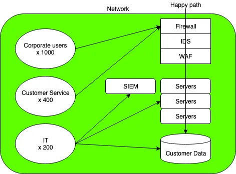 Network diagram: one green trusted zone holding a thousand corporate users, four hundred customer service staff, two hundred IT staff, firewall, IDS, WAF, SIEM, servers and the customer data store