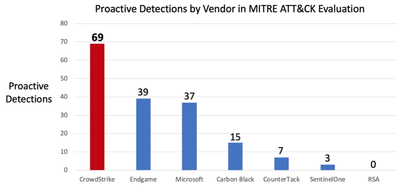Bar chart of proactive detections by vendor in a MITRE ATT&CK evaluation: CrowdStrike 69, Endgame 39, Microsoft 37, Carbon Black 15, CounterTack 7, SentinelOne 3, RSA 0