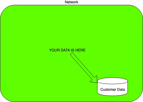 The same network diagram cut back to the green trusted zone, an arrow reading “your data is here” pointing at the customer data store