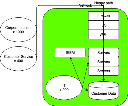The network diagram redrawn with every user device moved outside the green trusted zone